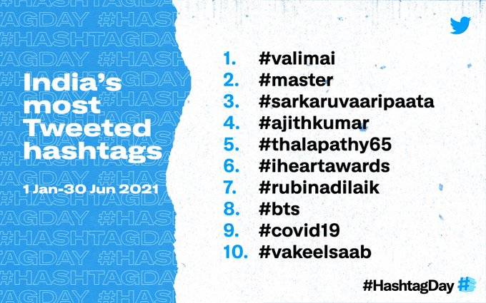 Ajith's valimai has topped the highly shared Twitter hashtag.